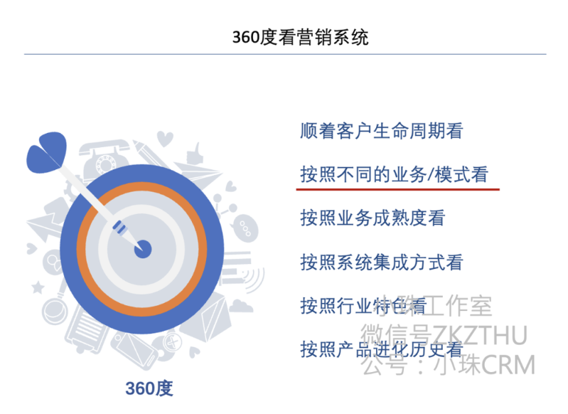 营销体系及产品 - 认知提升 - 360度看营销系统2