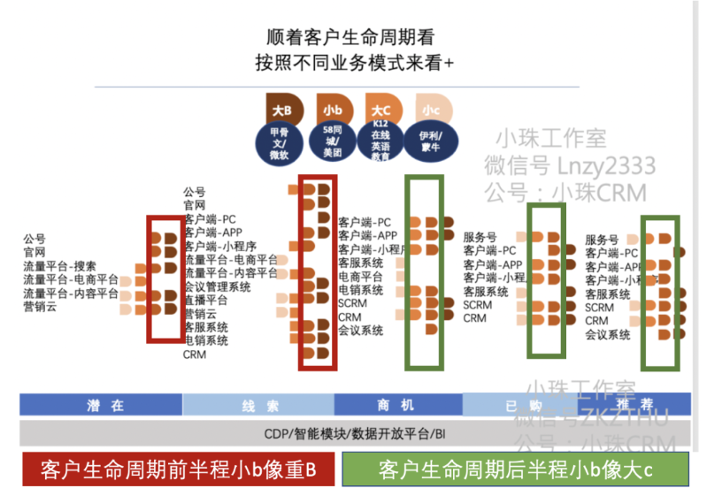 营销体系及产品 - 认知提升 - 360度看营销系统2